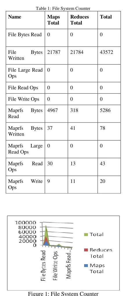 Table 1: File System Counter 