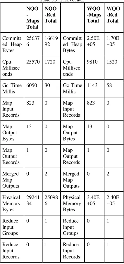 Table 5.3: Task counter 