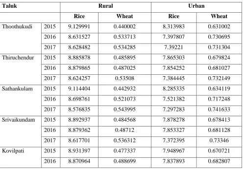 Table 3: Stable Predicted Demand for Rice and Wheat in Tuticorin District(Taluk Wise Report)   