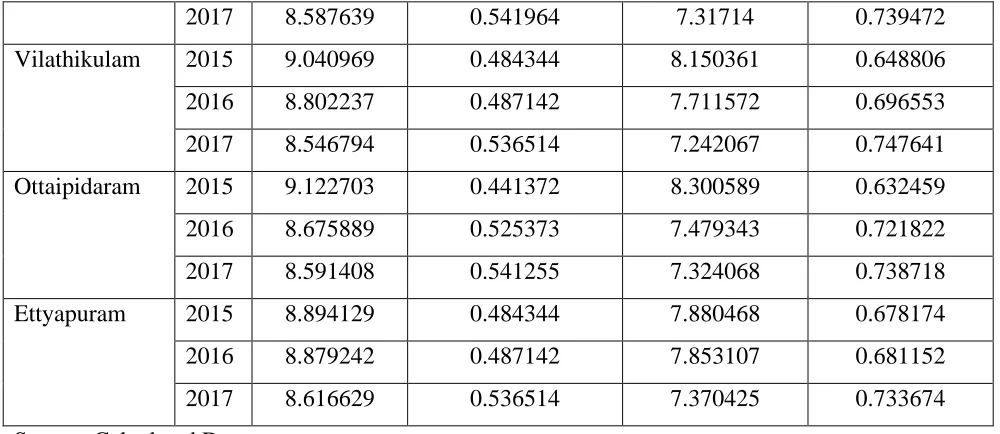 Table 4: Stable Predicted Demand for Rice and Wheat Tuticorin District(Taluk wise Report) 