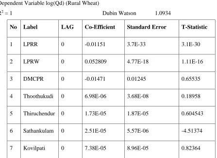 Table 2,2 Equation For Cereal Demand At Taluk Level( Rural Wheat) 