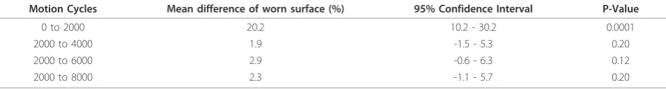 Figure 3 Worn surface analysis of CaReS®-1S. (a) initial image; calculation of percentage of worn surface from the ratio of (c) and (d).