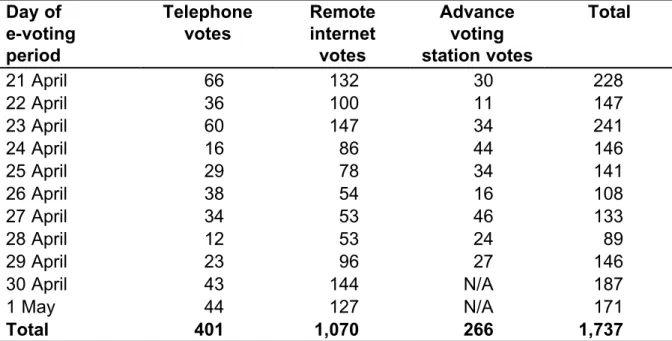Table 1: Advance voting usage by day and channel Day of  e‑voting  period Telephone votes Remote internet votes Advance voting  station votes Total 21 April 66 132 30 228 22 April 36 100 11 147 23 April 60 147 34 241 24 April 16 86 44 146 25 April 29 78 34