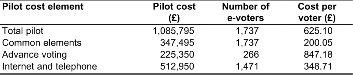 Table 3: Cost of pilot, by element