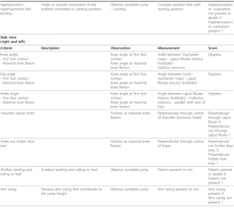 Table 2: Scorings system Jump-landing Technique (JLS-system) (Continued)