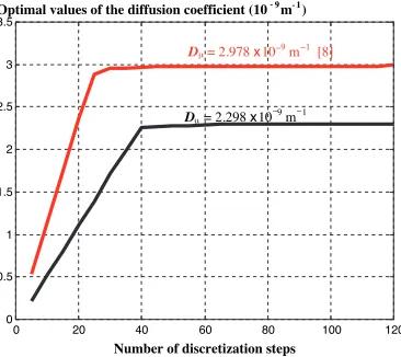 Figure 1. Convergence process of the genetic algorithm: (a) values ofthe optimal diﬀusion coeﬃcient as function of the generation number,(b) values of the minimum of the cost function as function of thegeneration number.