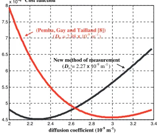 Figure 3. Variations of J as function of Dµ in the neighbouring of itsminimum. Comparison with the results obtained in [8].