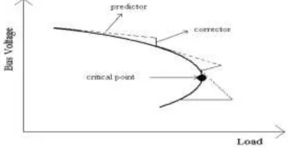 Fig 1: Illustration of prediction-correction step 