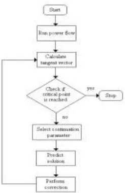 Fig 2: Flow chart for continuous power flow   