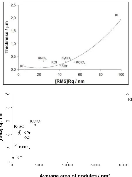 Figure 5.  a) Film thickness vs. roughness for PPy films deposited on vitreous carbon electrodes in different electrolytes, and b) average area of nodules vs