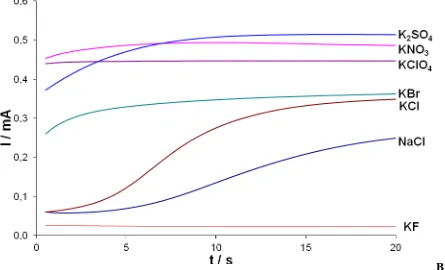 Figure 1.  a) I vs. t curves obtained during the electrosynthesis of PPy films with different dopant anions, and b) inset of Figure 1a