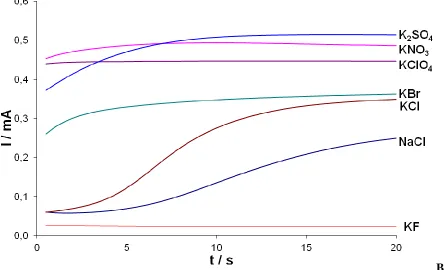 Figure 1.  a) I vs. t curves obtained during the electrosynthesis of PPy films with different dopant anions, and b) inset of Figure 1a
