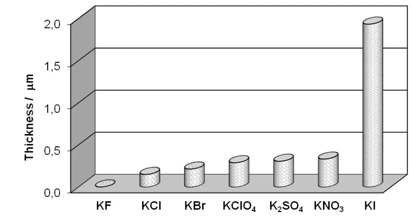 Figure 2. Polypyrrole film thickness prepared in different electrolytes at constant potential (0.90 V vs