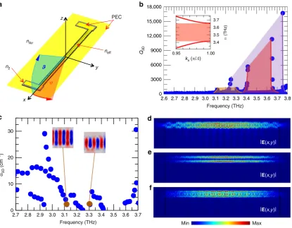 Fig. 2 5 µm. Insets: real part of the electricindicates negative (positive) values ofresonator with a feedback periodicity E d is the fundamental mode at ν =2 =of the sinusoidal wire laser cavity.lateral mode at φ + n (red shade), lying in the 0.31radius4.