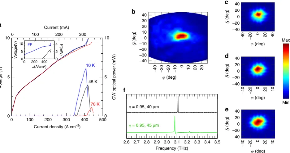 Fig. 5 Continuous-wave operation.collected in rapid scan mode at a 0.125 cmand at different heat-sink temperatures, for a representative wire laser havingscales were corrected to account for the detector collection efhaving the same a Voltage–current densi