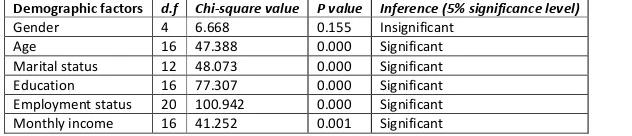 TABLE 4: CHI-SQUARE TEST BETWEEN GENDER AND INVESTORS’ PERCEPTION TOWARDS DIRECT SELLING 