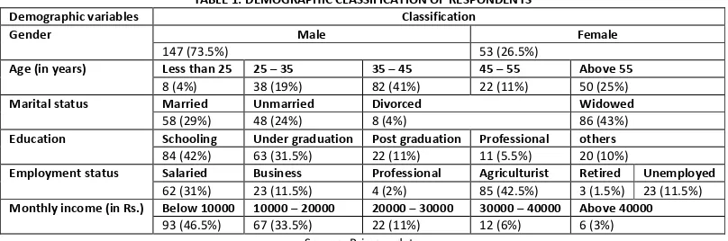 TABLE 1: DEMOGRAPHIC CLASSIFICATION OF RESPONDENTS 