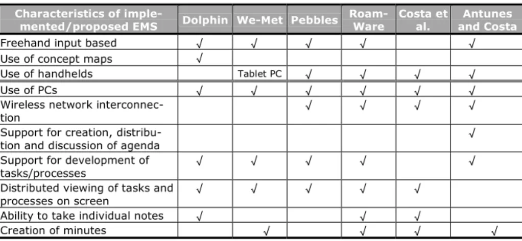Table 1. Comparison of face-to-face meeting support systems using handhelds 