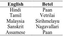 Table 1Vernacular names of Piper betel L