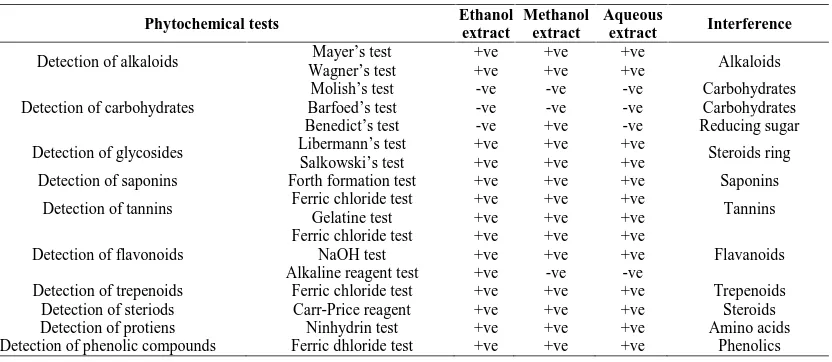 Table 2 Phytochemical analysis of Extracts of P.betel leaf