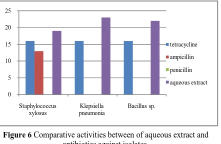 Figure 6 Comparative activities between of aqueous extract andantibiotics against isolates.