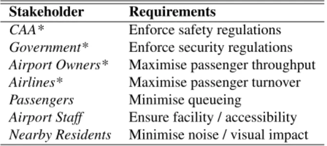 Table 1: Airport stakeholders