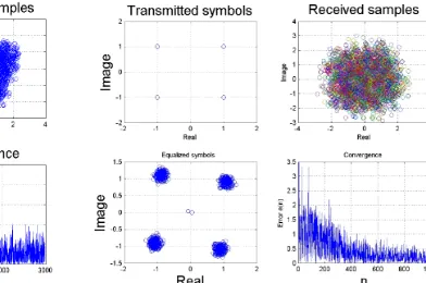 Figure 13. Transmitted symbol,received and equalized symbol,convergence plot with iterationfor FSE-CMA.