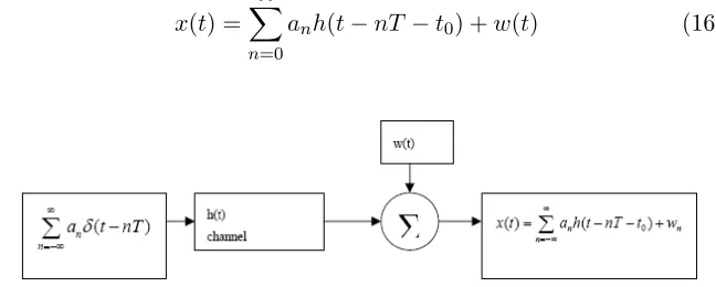 Figure 2. Channel model for a QAM.