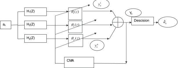 Figure 3. Multichannel vector representation of blind adaptive FSE.