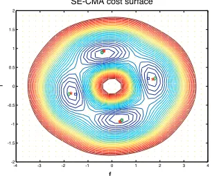 Figure 6. CM Cost Surface plotsover equalizer plane for length-2real-valued channels.