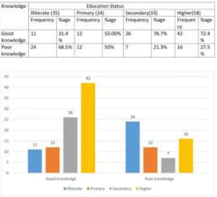 Figure No. 4   Frequency distribution Figure showing level of knowledge with reference to education status