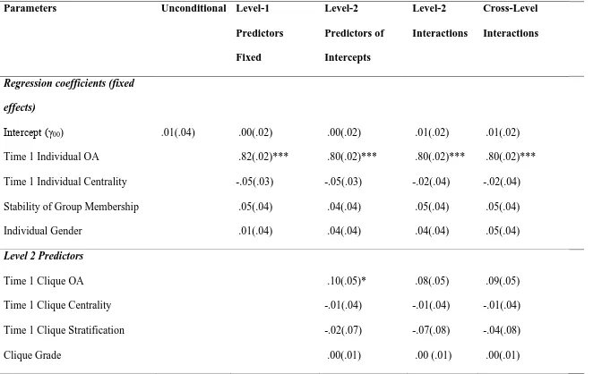 Table 7. Model Summaries Predicting Overt Aggression with Group Membership Stability  