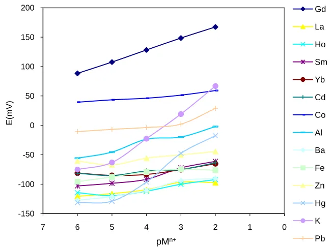 Figure 2.  Potential responses of various ion-selective electrodes based on PPAT. 