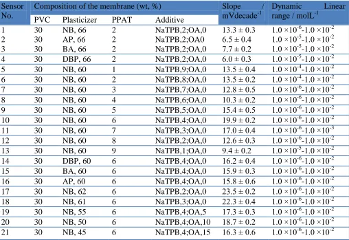 Table 1. Optimization of the membrane ingredients. 