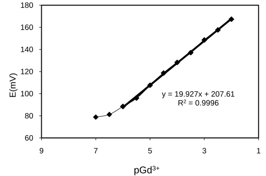 Figure 3.  Calibration curve of the PPAT-based gadolinium electrode. 