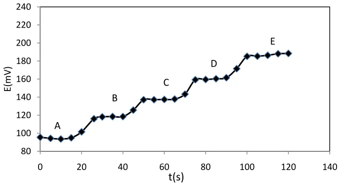 Figure 5.  Dynamic response time of the gadolinium electrode for step changes in the Gd3+ concentration:  A) 1.0×10-6  mol L-1, B) 1.0×10-5 mol L-1, C) 1.0×10-4  mol L-1, D) 1.0×10-3  mol L-1, E) 1.0×10-2  mol L-1
