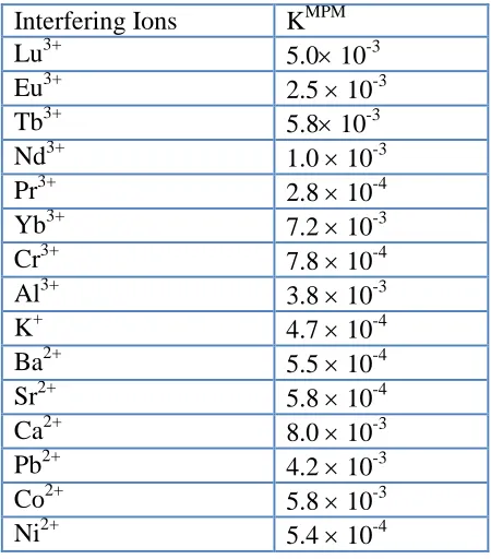 Table 2. Selectivity coefficients of the developed Gd3+ electrode based on MPM method 