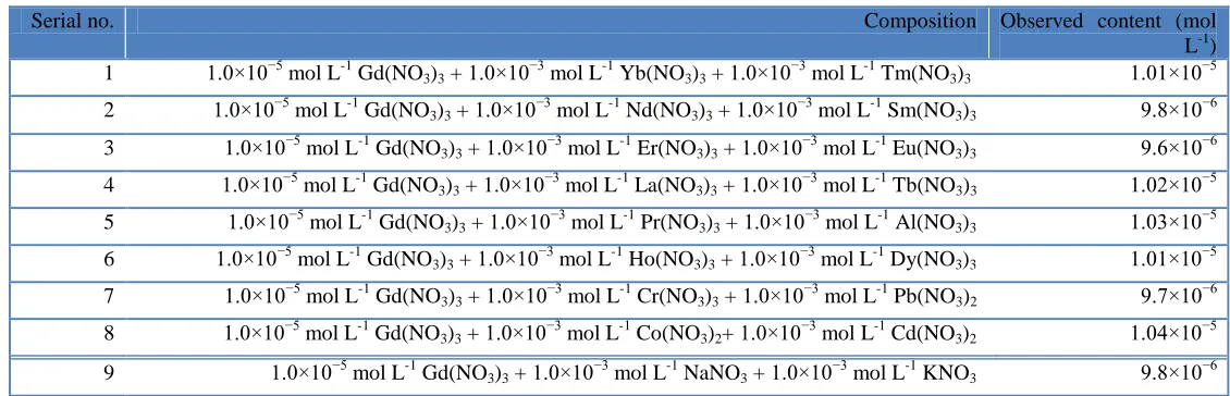 Figure 6.  Potential titration curve of 25.0 mL from a 1.0×10-4 mol L-1 Gd3+ solution with 1.0×10-2  mol L-1 of EDTA (pH=10)