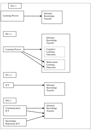 Table 1. Research sub-questions and hypotheses 