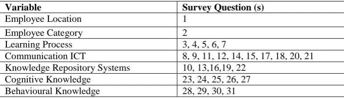 Table 2. Structure of Questionnaire: variables related to survey questions 