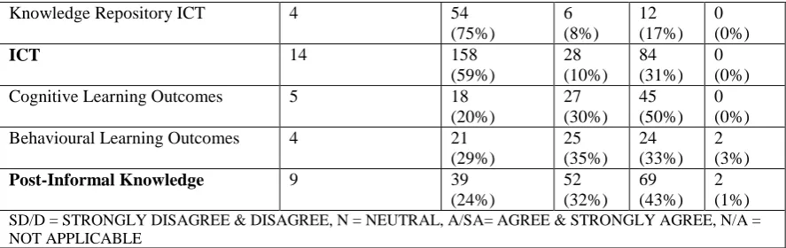 Table 5. Initial results for each construct 