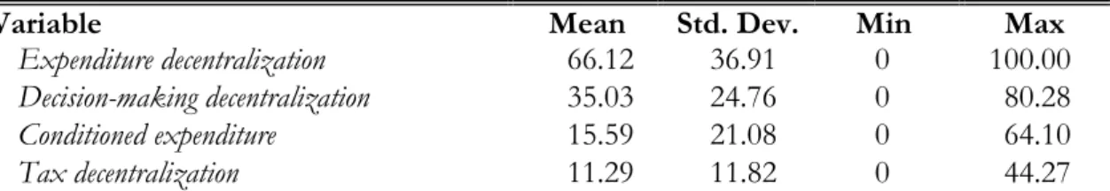 Table 2. Descriptive analysis of the decentralization variables. 