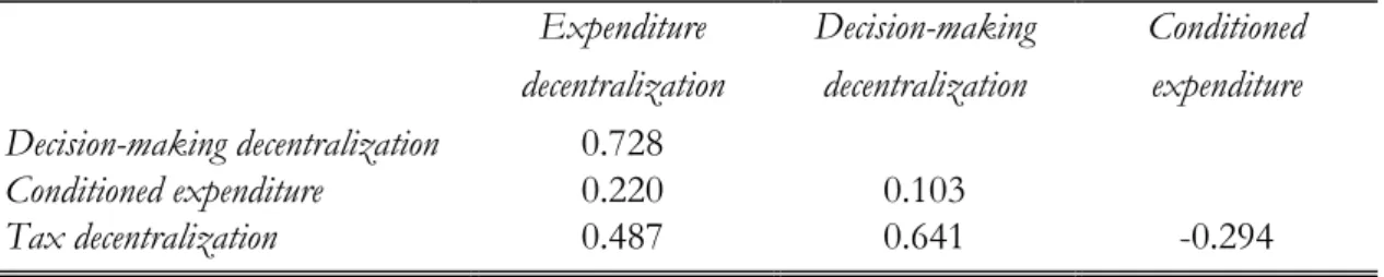 Table 3. Coefficient of correlation between decentralization variables. 