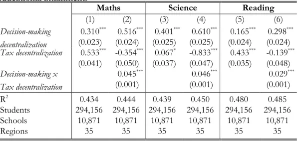 Table 5. Decision-making decentralization, tax decentralization and  educational attainment