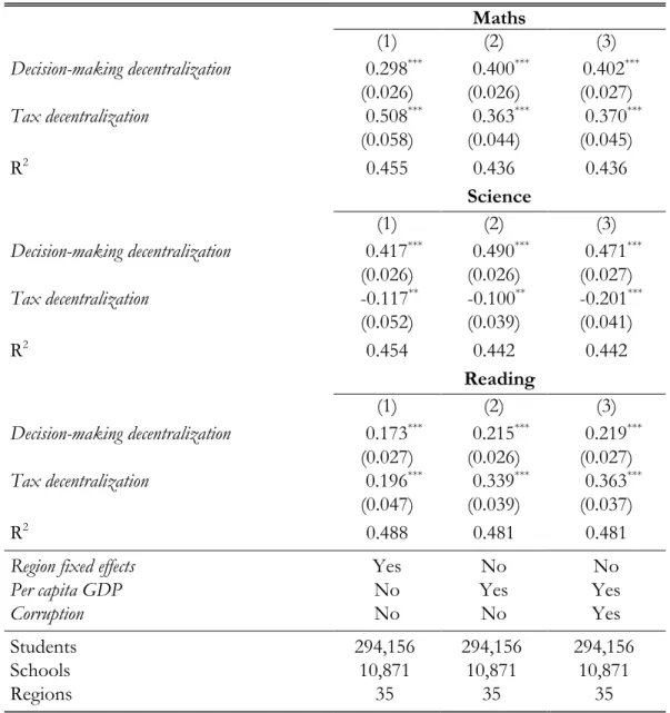 Table 6. Robustness analyses.  Maths  (1)  (2)  (3)  Decision-making decentralization  0.298 *** 0.400 *** 0.402 *** (0.026)  (0.026)  (0.027)  Tax decentralization  0.508 *** 0.363 *** 0.370 *** (0.058)  (0.044)  (0.045)  R 2 0.455  0.436  0.436  Science 