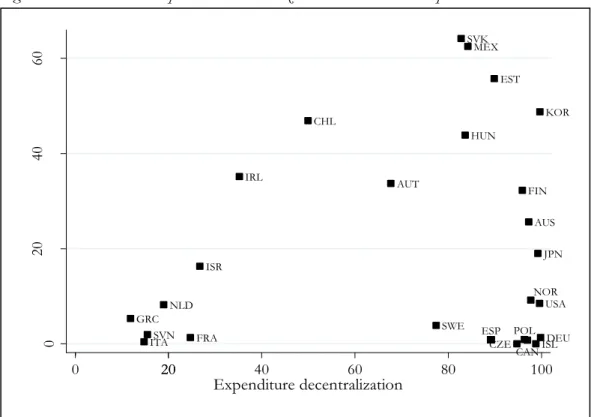 Figure A.1.a. Education expenditure decentralization and decision-making centralization