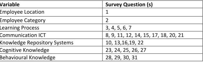 Table 2. Structure of Questionnaire: variables related to survey questions 