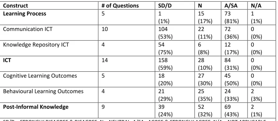 Table 4 shows the response rate as well as actual numbers. The relatively low rate will have an impact on the testing of hypotheses