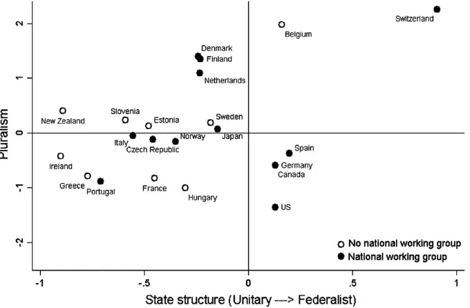 Figure 1. Nations With and Without National Working Groups, By State Structure and Pluralism Note: the figure is a descriptive/scatterplot visualization of countries by pluralism, state structure, and national working group, and is not based on model results from Table 4