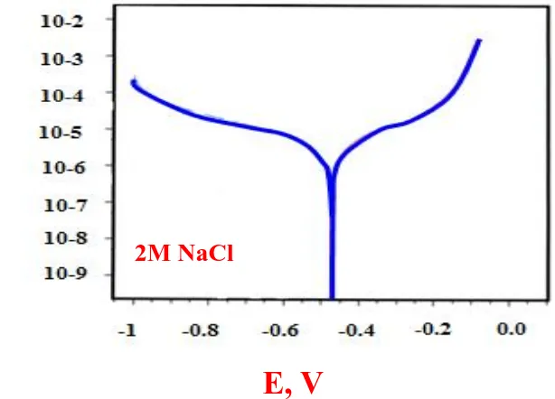 Figure 6. Polarization curve for the corrosion of maraging steel in 0.6M NaCl solution